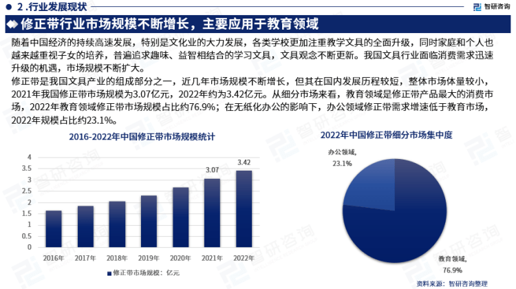 行業(yè)干貨！智研咨詢發(fā)布：2023年中國(guó)修正帶行業(yè)市場(chǎng)分析報(bào)告