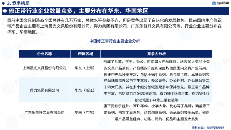行業(yè)干貨！智研咨詢發(fā)布：2023年中國(guó)修正帶行業(yè)市場(chǎng)分析報(bào)告
